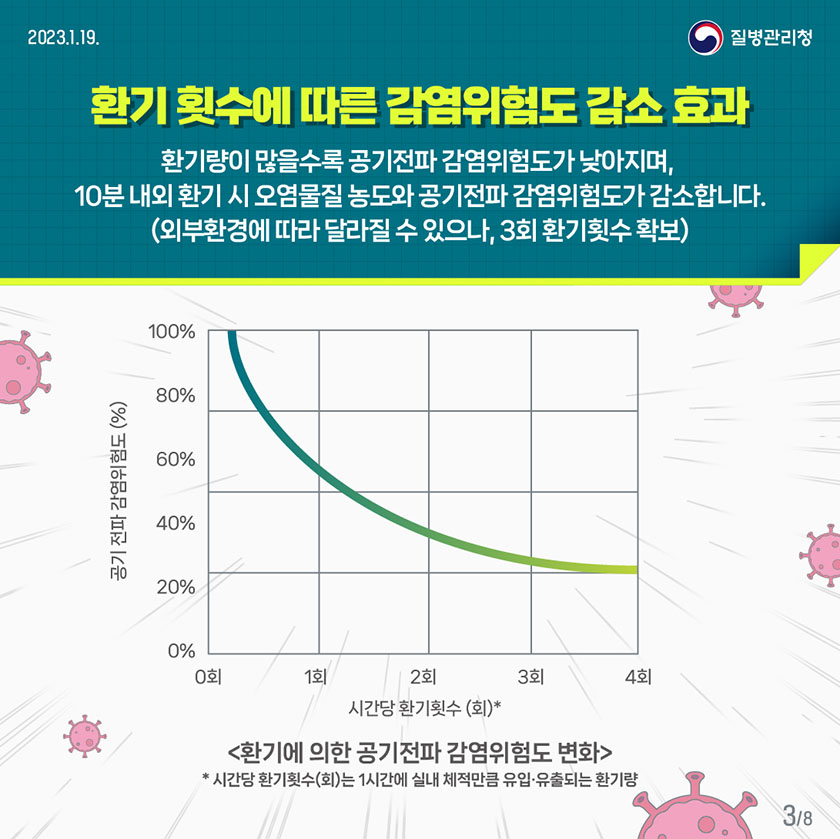 환기 횟수에 따른 감염위험도 감소 효과 환기량이 많을수록 공기전파 감염위험도가 낮아지며, 10분 내외 환기 시 오염물질 농도와 공기전파 감염위험도가 감소합니다.